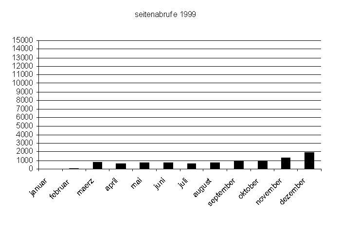 seitenabrufe 1999